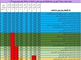 کسب امتیاز کامل کتابخانه دانشکده داروسازی بر اساس شاخصهای خود ارزیابی وب سایت کتابخانه های دانشکده ای در سال 1398