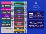 مرکز روابط عمومی و اطلاع رسانی وزارت بهداشت، از شناسایی ۷۲۴ بیمار جدید در شبانه روز گذشته خبر داد.